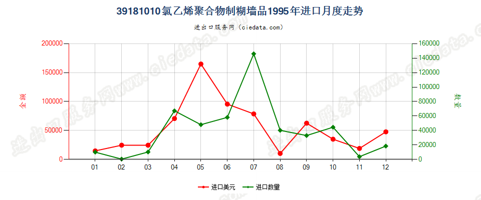 39181010氯乙烯聚合物制糊墙品进口1995年月度走势图