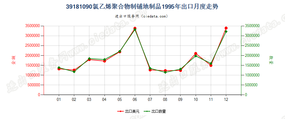 39181090氯乙烯聚合物制铺地制品出口1995年月度走势图