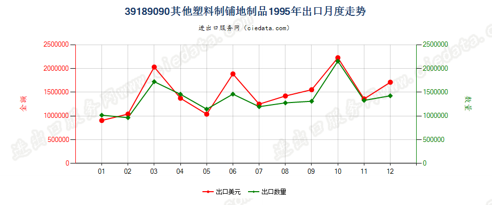 39189090其他塑料制铺地制品出口1995年月度走势图