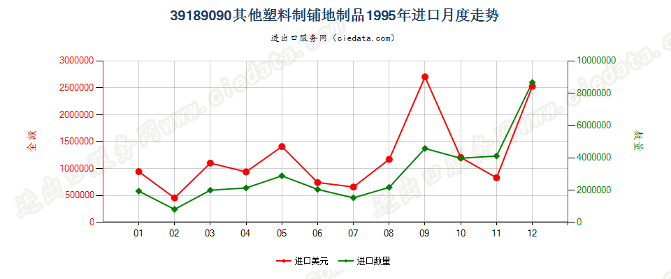 39189090其他塑料制铺地制品进口1995年月度走势图