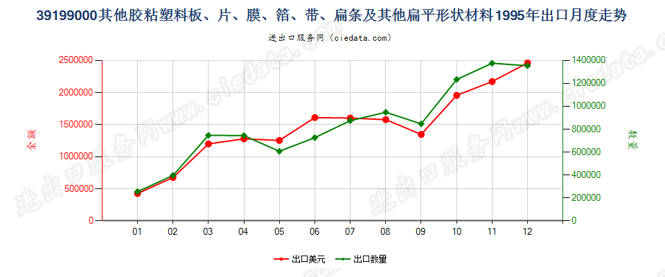 39199000出口1995年月度走势图