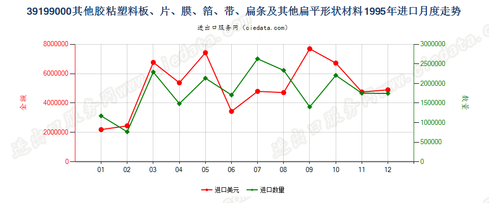 39199000进口1995年月度走势图