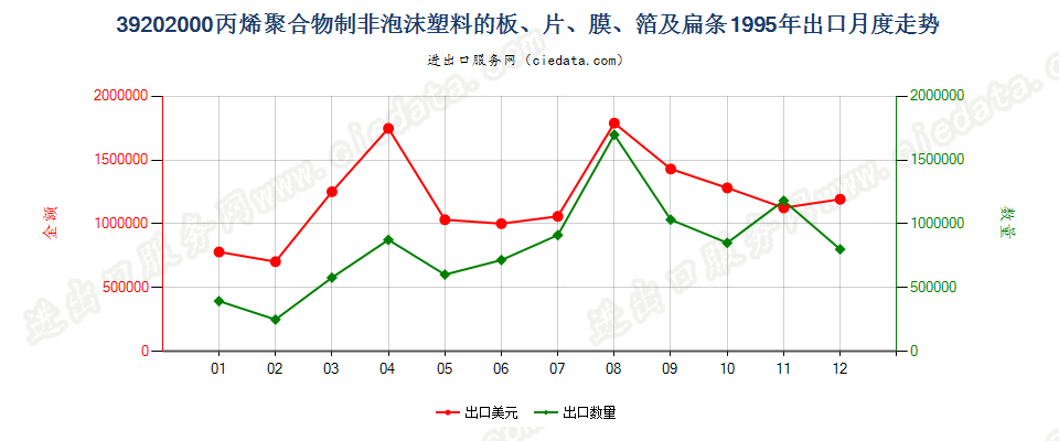 39202000(2004stop)非泡沫聚丙烯板,片,膜,箔及扁条出口1995年月度走势图