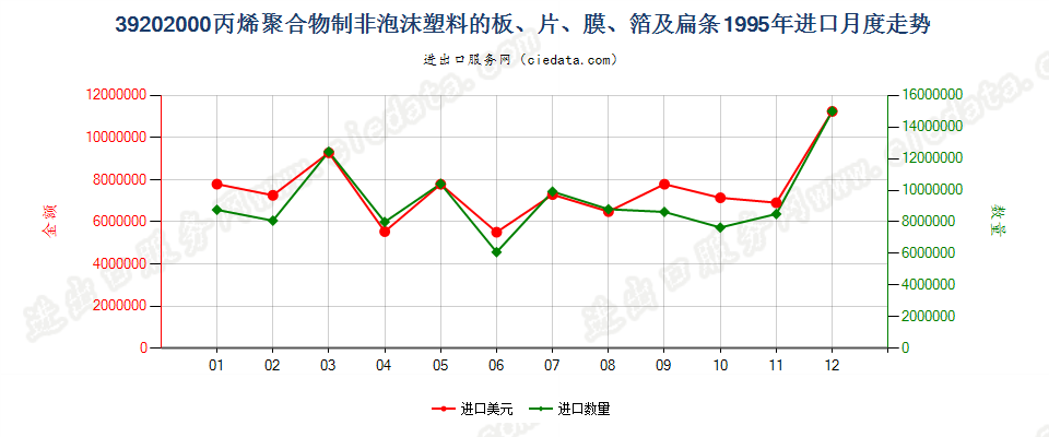 39202000(2004stop)非泡沫聚丙烯板,片,膜,箔及扁条进口1995年月度走势图