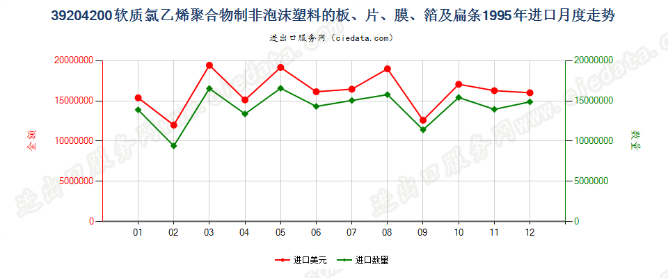 39204200(2004stop)农用软质聚氯乙烯薄膜(非泡沫料的,未用其他材料强化,进口1995年月度走势图
