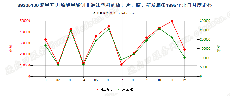 39205100聚甲基丙烯酸甲酯非泡沫塑料板、片、膜等出口1995年月度走势图