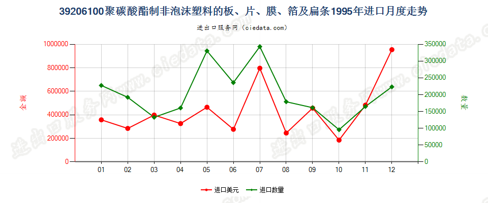 39206100聚碳酸酯非泡沫塑料板、片、膜、箔及扁条进口1995年月度走势图
