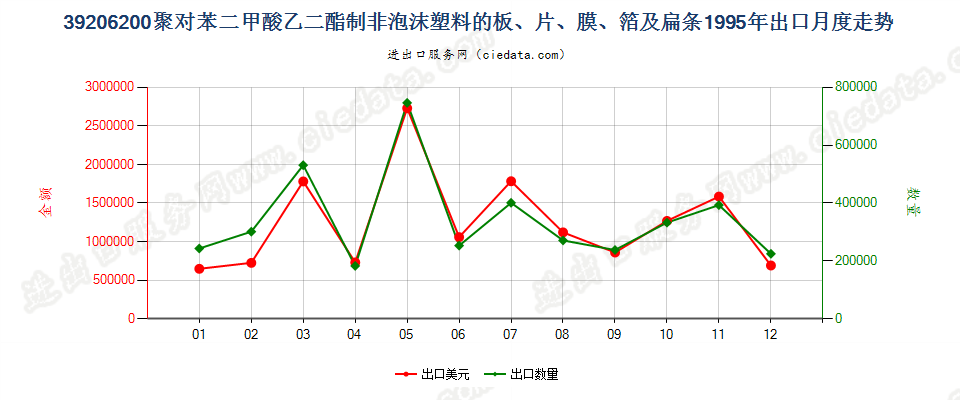 39206200聚对苯二甲酸乙二酯非泡沫塑料板、片、膜等出口1995年月度走势图