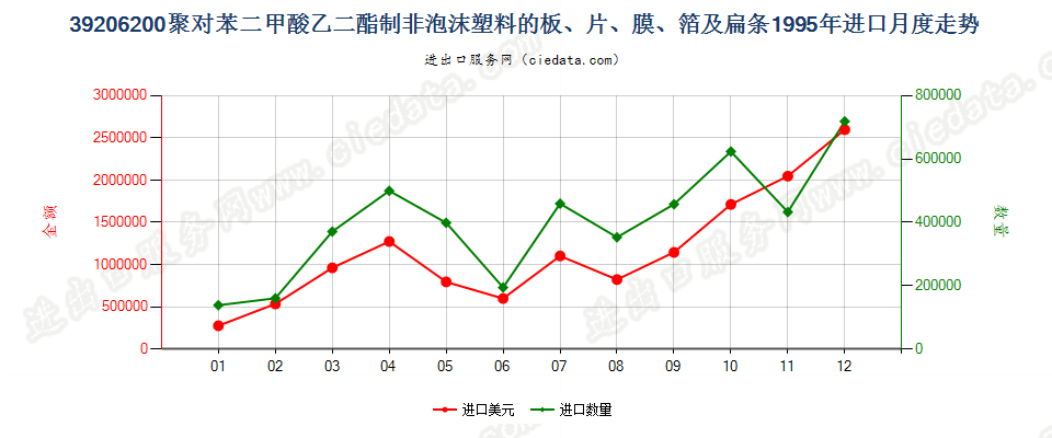 39206200聚对苯二甲酸乙二酯非泡沫塑料板、片、膜等进口1995年月度走势图