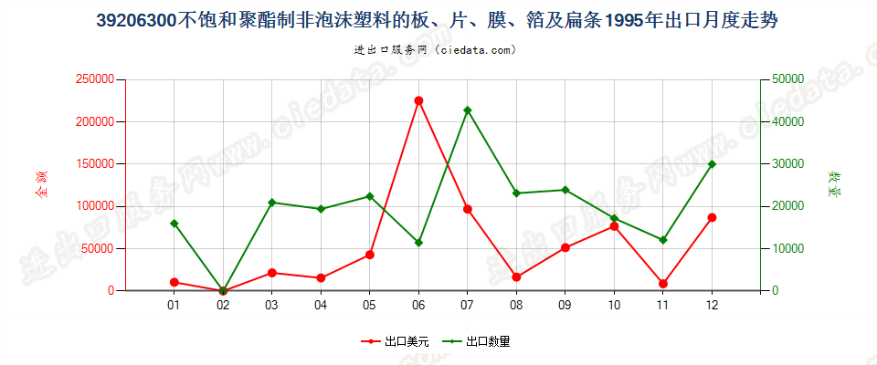 39206300不饱和聚酯非泡沫塑料板、片、膜、箔及扁条出口1995年月度走势图