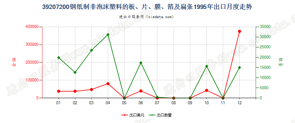 39207200(2007stop)钢纸制非泡沫塑料的板、片、膜、箔及扁条出口1995年月度走势图