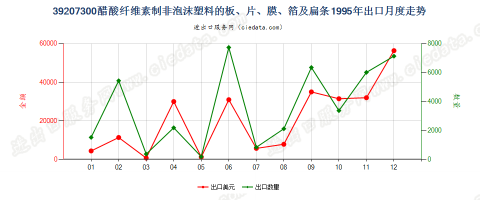39207300醋酸纤维素非泡沫塑料板、片、膜、箔及扁条出口1995年月度走势图