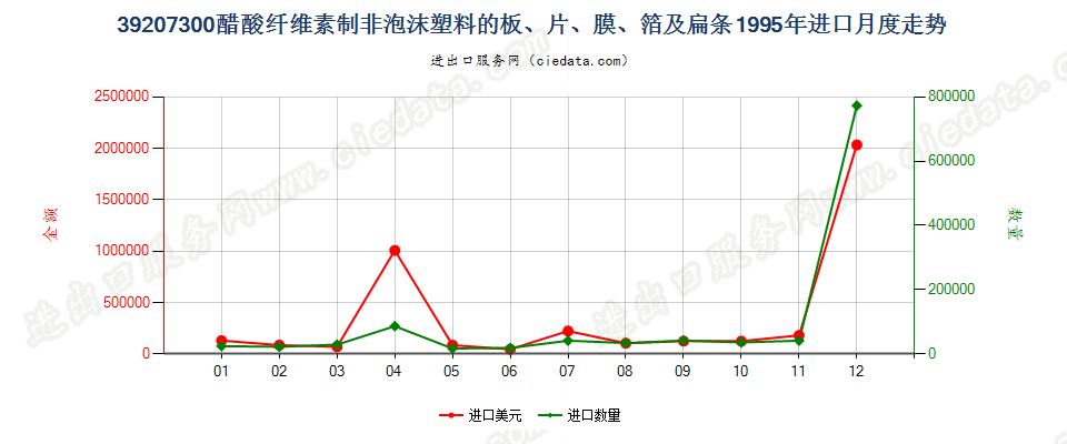 39207300醋酸纤维素非泡沫塑料板、片、膜、箔及扁条进口1995年月度走势图