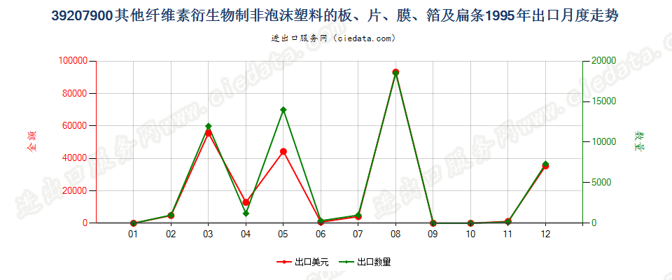 39207900其他纤维素衍生物非泡沫塑料板、片、膜等出口1995年月度走势图