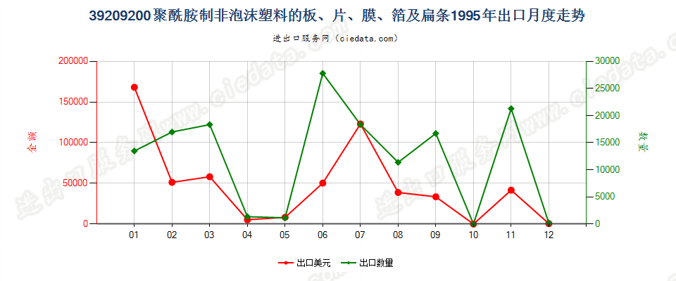 39209200聚酰胺制非泡沫塑料的板、片、膜、箔及扁条出口1995年月度走势图