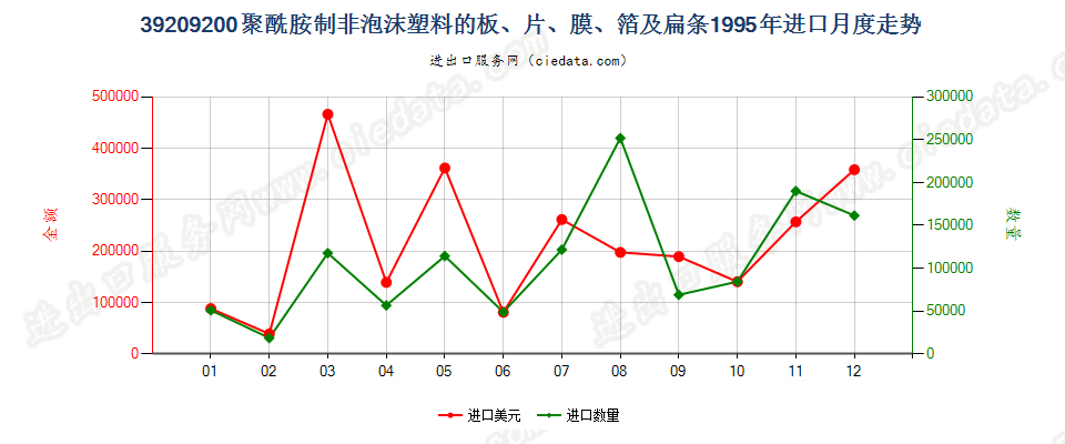 39209200聚酰胺制非泡沫塑料的板、片、膜、箔及扁条进口1995年月度走势图