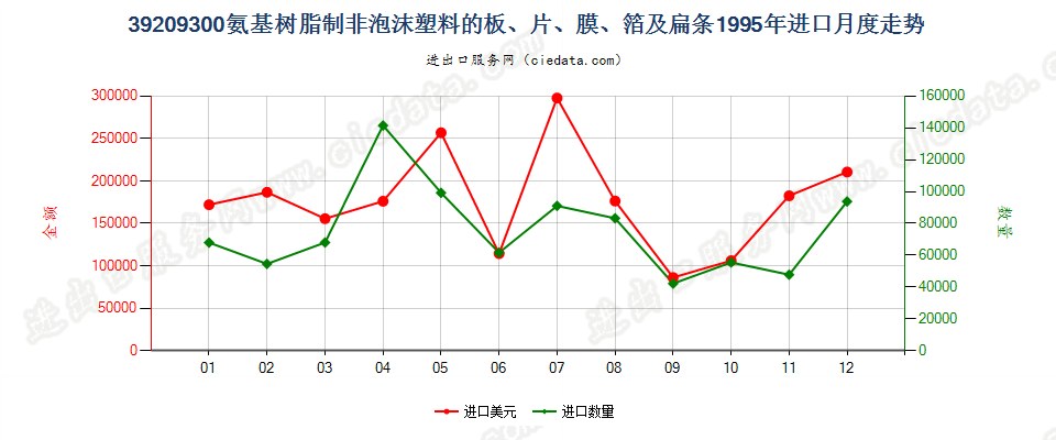 39209300氨基树脂非泡沫塑料板、片、膜、箔及扁条进口1995年月度走势图