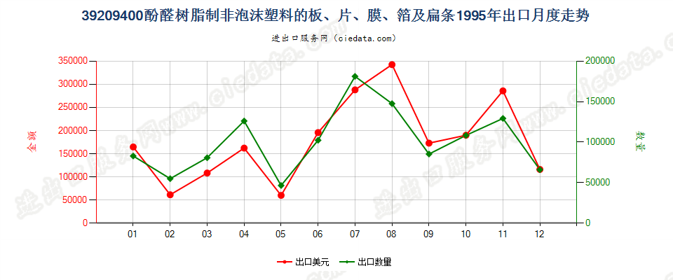 39209400酚醛树脂非泡沫塑料板、片、膜、箔及扁条出口1995年月度走势图