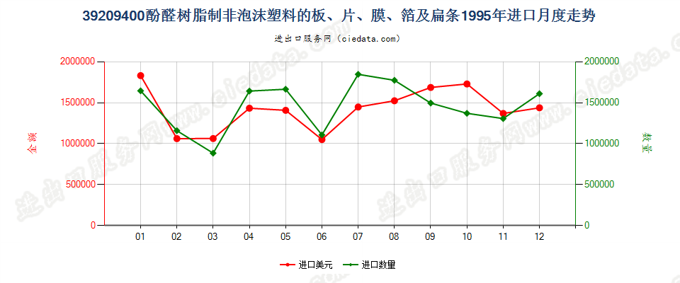 39209400酚醛树脂非泡沫塑料板、片、膜、箔及扁条进口1995年月度走势图