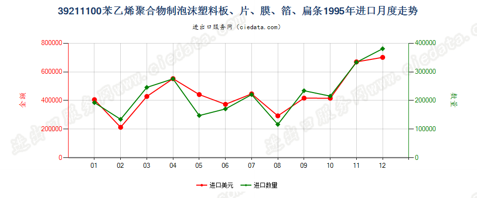 39211100苯乙烯聚合物泡沫塑料板、片、膜、箔、扁条进口1995年月度走势图