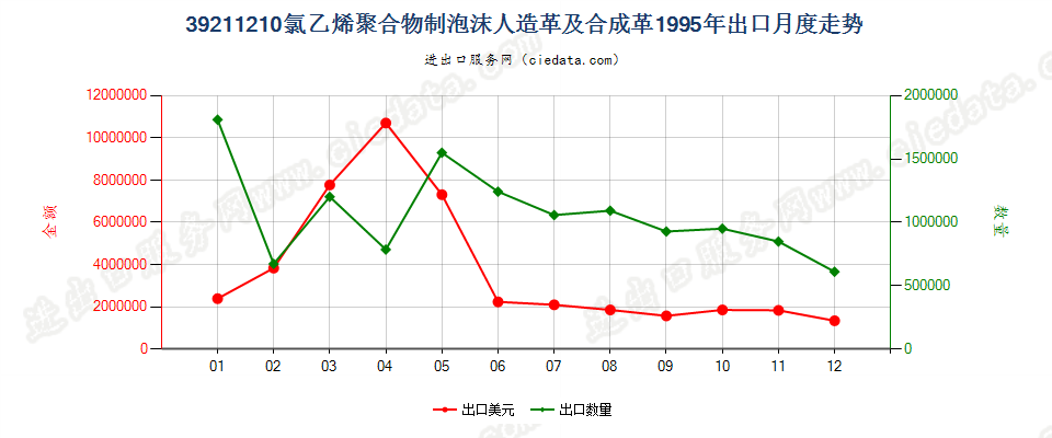 39211210氯乙烯聚合物泡沫人造革及合成革出口1995年月度走势图