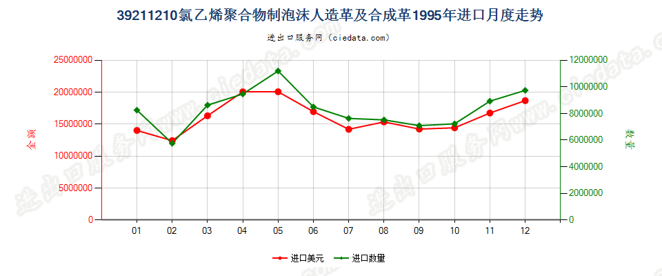 39211210氯乙烯聚合物泡沫人造革及合成革进口1995年月度走势图