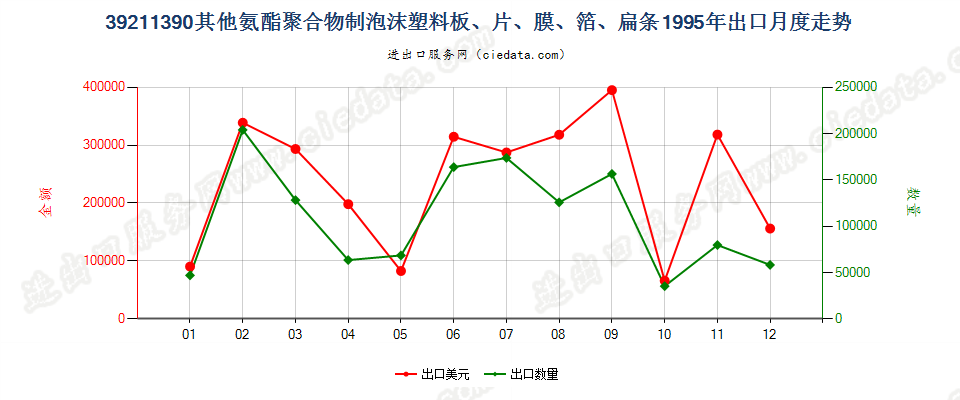 39211390其他氨酯聚合物泡沫塑料板、片、膜、箔等出口1995年月度走势图