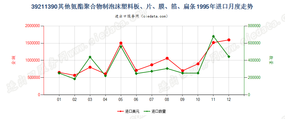 39211390其他氨酯聚合物泡沫塑料板、片、膜、箔等进口1995年月度走势图