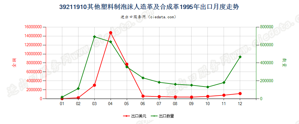 39211910其他泡沫塑料人造革及合成革出口1995年月度走势图