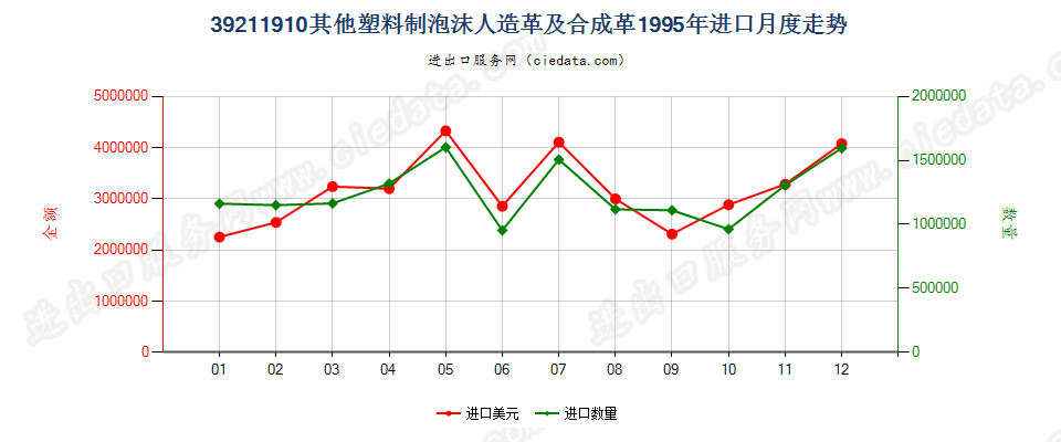 39211910其他泡沫塑料人造革及合成革进口1995年月度走势图