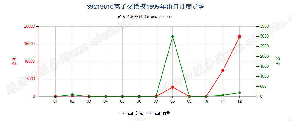 39219010(2004stop)离子交换膜出口1995年月度走势图