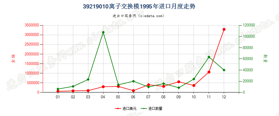 39219010(2004stop)离子交换膜进口1995年月度走势图