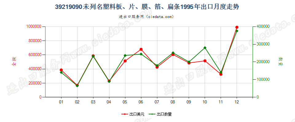 39219090未列名塑料板、片、膜、箔、扁条出口1995年月度走势图