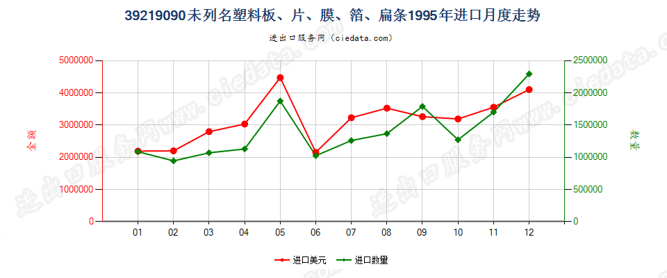 39219090未列名塑料板、片、膜、箔、扁条进口1995年月度走势图