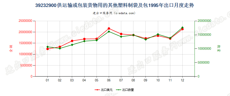 39232900供运输或包装货物用的其他塑料制袋及包出口1995年月度走势图