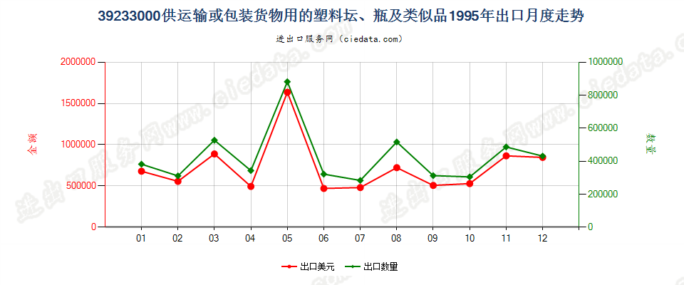 39233000供运输或包装货物用的塑料坛、瓶及类似品出口1995年月度走势图