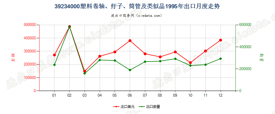 39234000塑料卷轴、纡子、筒管及类似品出口1995年月度走势图