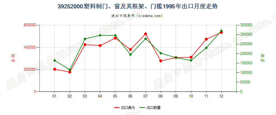 39252000塑料制门、窗及其框架、门槛出口1995年月度走势图