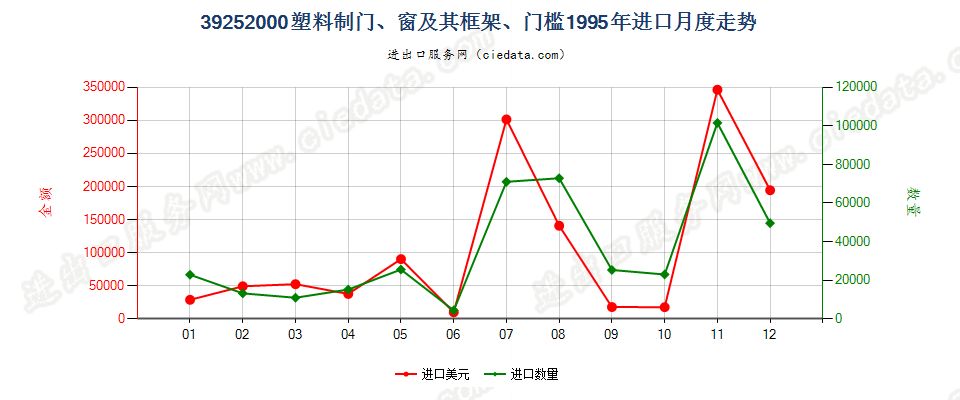 39252000塑料制门、窗及其框架、门槛进口1995年月度走势图