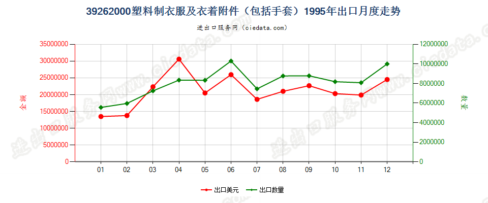 39262000(2008stop)塑料制衣服及衣着附件（包括分手指套，连指手套及露手指手套）出口1995年月度走势图