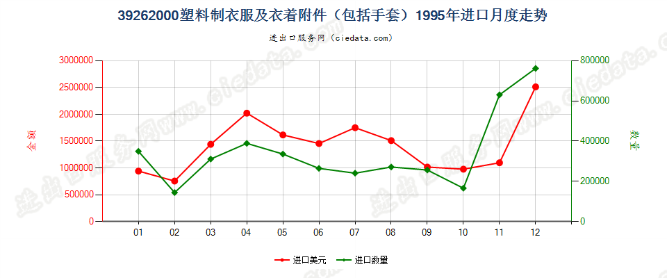 39262000(2008stop)塑料制衣服及衣着附件（包括分手指套，连指手套及露手指手套）进口1995年月度走势图