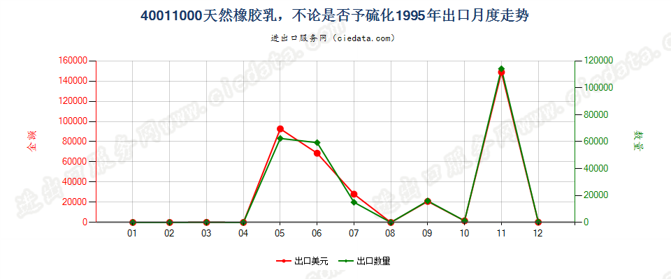 40011000天然橡胶乳，不论是否予硫化出口1995年月度走势图