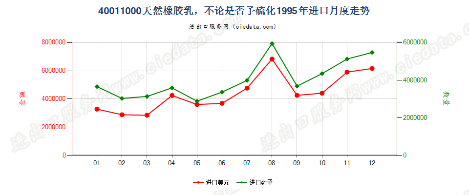 40011000天然橡胶乳，不论是否予硫化进口1995年月度走势图