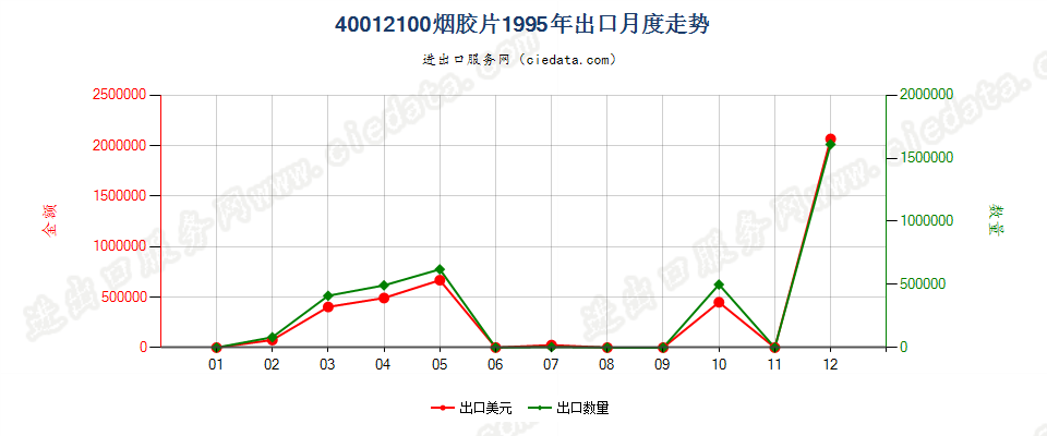 40012100烟胶片出口1995年月度走势图