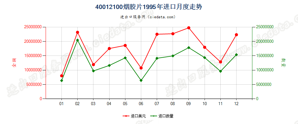 40012100烟胶片进口1995年月度走势图