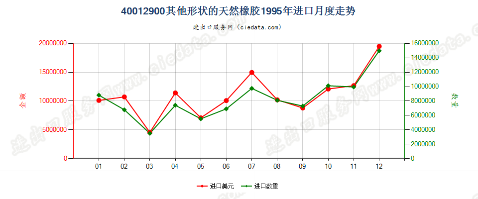 40012900其他形状的天然橡胶进口1995年月度走势图