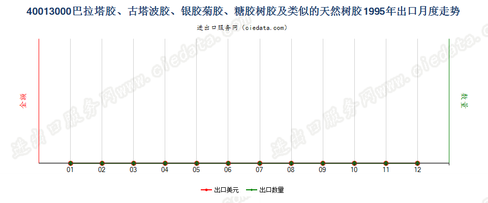 40013000巴拉塔胶、古塔波胶、银胶菊胶、糖胶树胶及类似的天然树胶出口1995年月度走势图