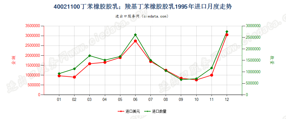 40021100进口1995年月度走势图