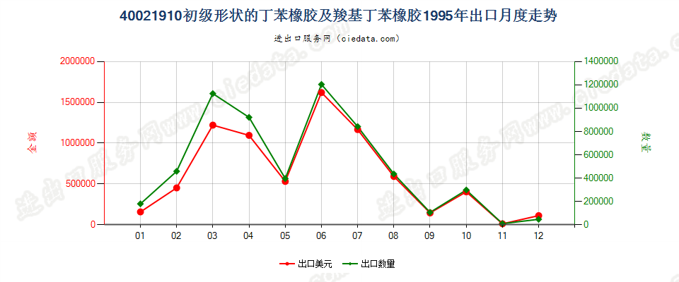 40021910出口1995年月度走势图