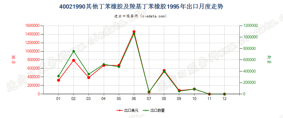 40021990未列名丁苯橡胶及羧基丁苯橡胶出口1995年月度走势图